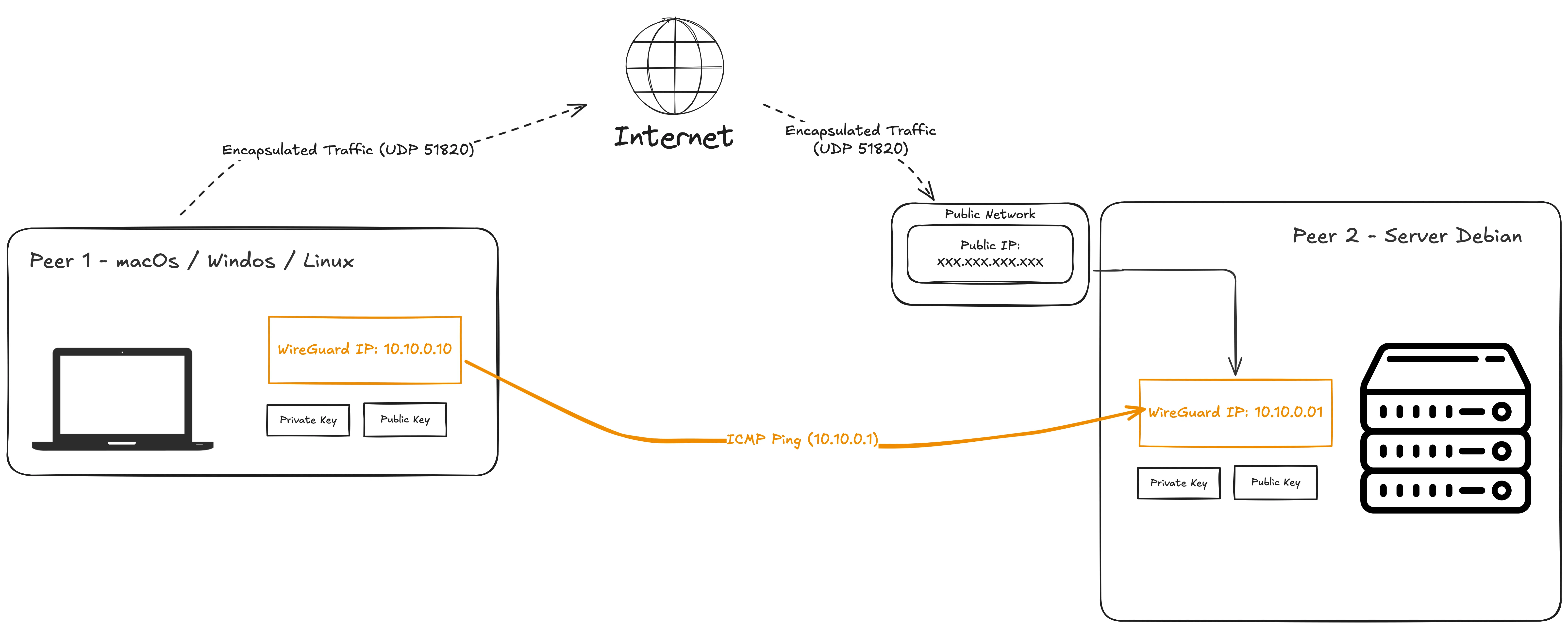 wireguard-exemple-net-typo