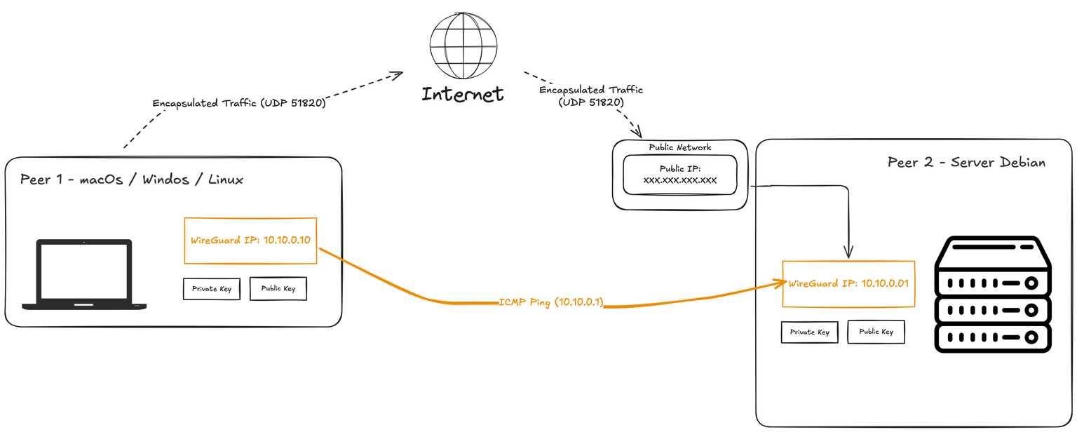 wireguard-exemple-net-typo